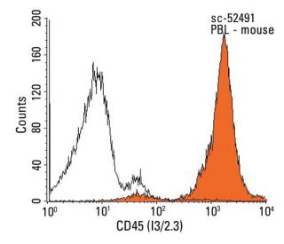 CD45 Antibody (I3/2.3) - Flow Cytometry - Image 13190 