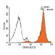 CD45 Antibody (I3/2.3) - Flow Cytometry - Image 13190 