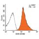 CD45 Antibody (OX30) - Flow Cytometry - Image 13766