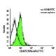 CD45R Antibody (RA3-3A1) - Flow Cytometry - Image 8012