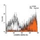 CD45RB Antibody (MEM-55) - Flow Cytometry - Image 12361 