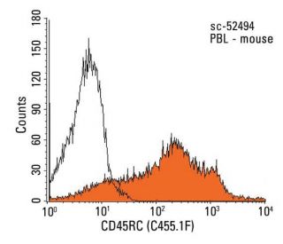 CD45RC Antibody (C455.1F) - Flow Cytometry - Image 13192 