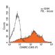 CD45RC Antibody (C455.1F) - Flow Cytometry - Image 13192 