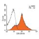 CD5 Antibody (OX19) - Flow Cytometry - Image 13772