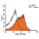 CD58 Antibody (HCD58) - Flow Cytometry - Image 13831