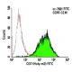 CD7 Antibody (Huly-m2) - Flow Cytometry - Image 5749 