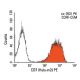 CD7 Antibody (Huly-m2) - Flow Cytometry - Image 135127