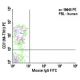 CD7 Antibody (M-T701) - Flow Cytometry - Image 5750 