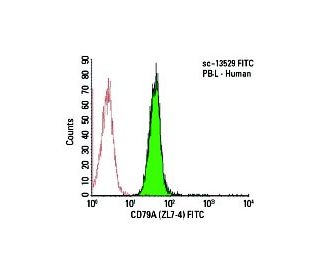 CD79A Antibody (ZL7-4) - Flow Cytometry - Image 5906