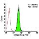 CD79A Antibody (ZL7-4) - Flow Cytometry - Image 5906