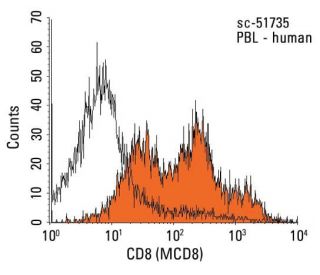CD8 Antibody (MCD8) - Flow Cytometry - Image 12504