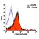 CD8-β Antibody (53-5.8) - Flow Cytometry - Image 5759