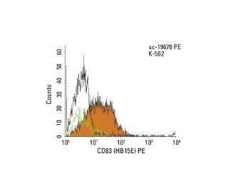CD83 Antibody (HB15E) - Flow Cytometry - Image 11487