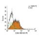 CD83 Antibody (HB15E) - Flow Cytometry - Image 11487