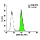 CD89 Antibody (A3) - Flow Cytometry - Image 5919 