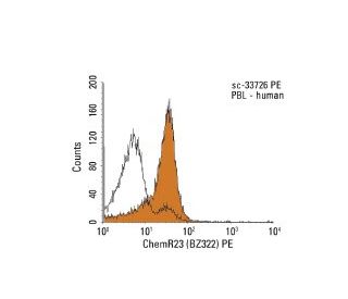 ChemR23 Antibody (BZ332) - Flow Cytometry - Image 11483