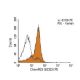 ChemR23 Antibody (BZ332) - Flow Cytometry - Image 11483