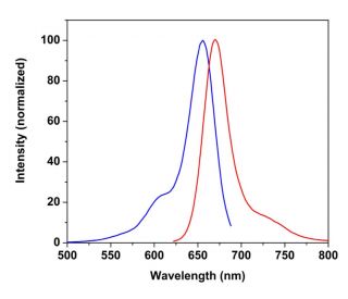 CruzFluor&trade; 647 succinimidyl ester: sc-362620 