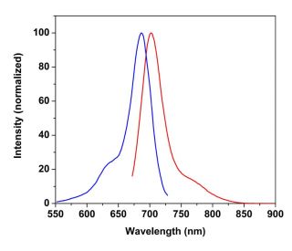 CruzFluor&trade; 680 succinimidyl ester: sc-362621 
