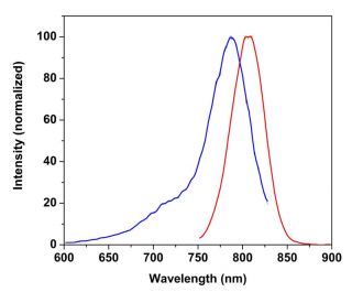 CruzFluor&trade; 790 succinimidyl ester: sc-362624 