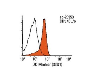 DC Marker Antibody (33D1) - Flow Cytometry - Image 11511