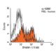 DNAM-1 Antibody (11A8) - Flow Cytometry - Image 17998