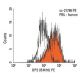 DP2 Antibody (BM16) - Flow Cytometry - Image 5941