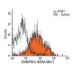 EMMPRIN/CD147 Antibody (MEM-M6/1) - Flow Cytometry - Image 14416