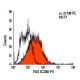 FAS Antibody (C236) - Flow Cytometry - Image 7796 