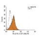 Flt-3/Flk-2 Antibody (SF1.340) - Flow Cytometry - Image 11477