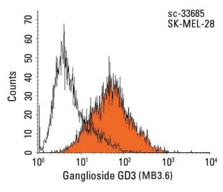 Ganglioside GD3 Antibody (MB3.6) - Flow Cytometry - Image 11452 