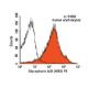 Glycophorin A/B Antibody (HIR2) - Flow Cytometry - Image 14229 