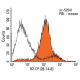 H2-Db Antibody (28-14-8) - Flow Cytometry - Image 13196