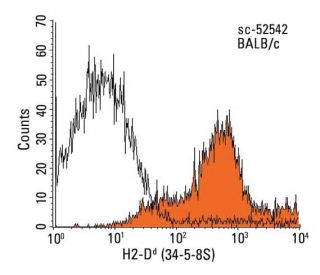 H2-D<sup>d</sup> Antibody (34-5-8S) - Flow Cytometry - Image 14307