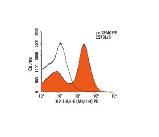 H2-I-A/I-E Antibody (M5/114) - Flow Cytometry - Image 9802