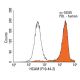 CD44 Antibody (F10-44-2) - Flow Cytometry - Image 13048