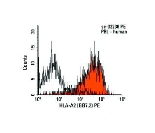 HLA-A2 Antibody (BB7.2) - Flow Cytometry - Image 9497
