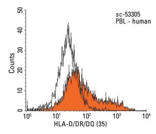 HLA-D/DR/DQ Antibody (35) - Flow Cytometry - Image 13815