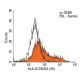 HLA-D/DR/DQ Antibody (35) - Flow Cytometry - Image 13815