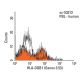 HLA-DQB1 Antibody (Genox 3.53) - Flow Cytometry - Image 17993