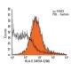 HLA-E Antibody (MEM-E/06) - Flow Cytometry - Image 13011