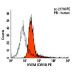 HVEM Antibody (CW10) - Flow Cytometry - Image 5992 