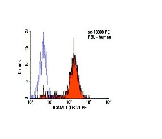 ICAM-1/CD54 Antibody (LB-2) - Flow Cytometry - Image 6011 