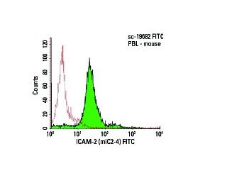 ICAM-2 Antibody (miC2-4) - Flow Cytometry - Image 6014