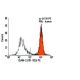 ICAM-3 Antibody (101-1D2) - Flow Cytometry - Image 6016