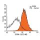 ICAM-3 Antibody (ICO-60) - Flow Cytometry - Image 13040 