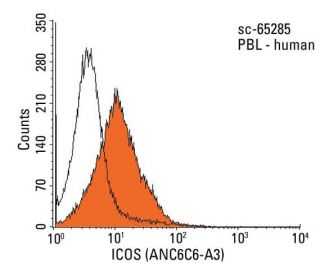 ICOS Antibody (ANC6C6-A3) - Flow Cytometry - Image 14512