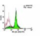 IFN-γRα Antibody (2E2) - Flow Cytometry - Image 5985 