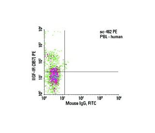 IGF-1 Receptor/IGF1R Antibody (3B7) - Flow Cytometry - Image 5946 