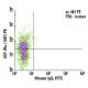 IGF-1 Receptor α/IGF1R Antibody (1H7) - Flow Cytometry - Image 5947